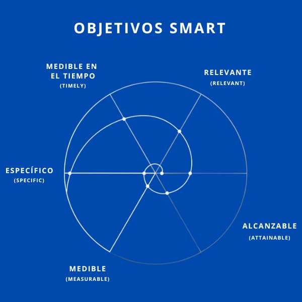 Gráfico con los puntos claves de los objetivos SMART